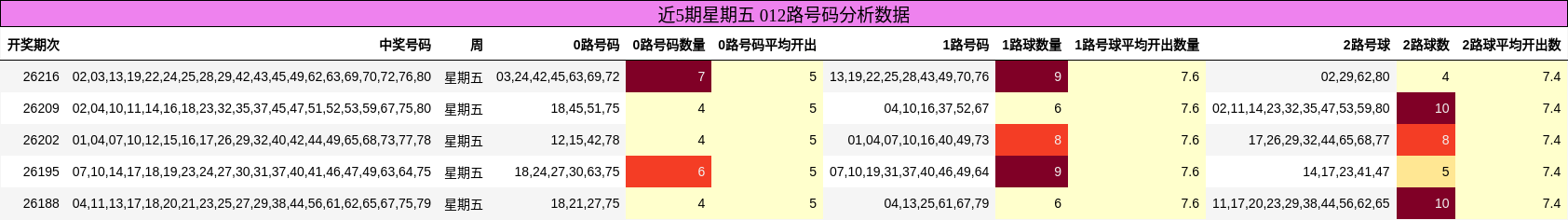 012路号码分析