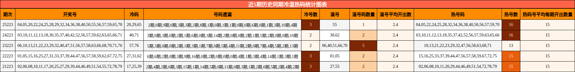 近5期历史同期冷温热码统计图表