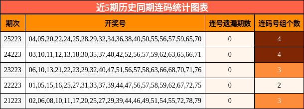 近5期历史同期连码统计图表