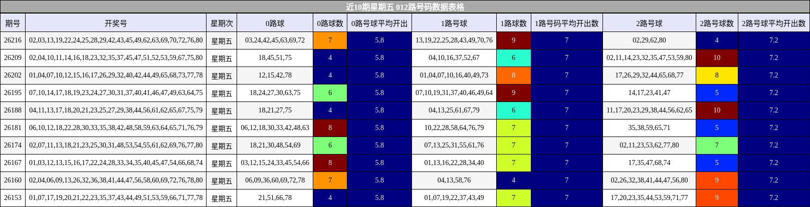 012路号码分析