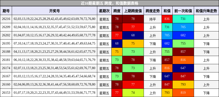 跨度分析，和值分析