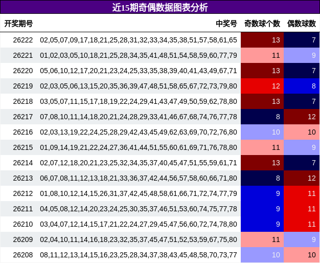 近15期奇偶数据图表分析
