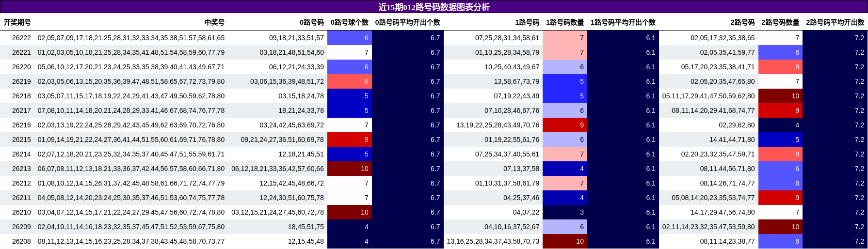 近15期012路号码数据图表分析