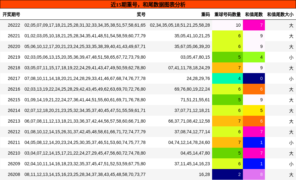 重号分析,和尾分析