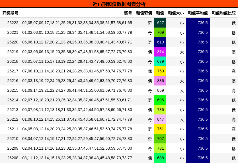 和值分析
