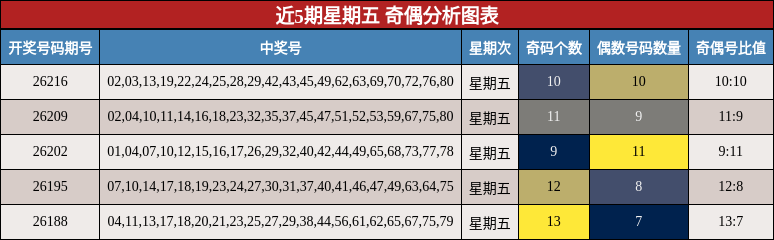 近5期星期五 奇偶分析图表