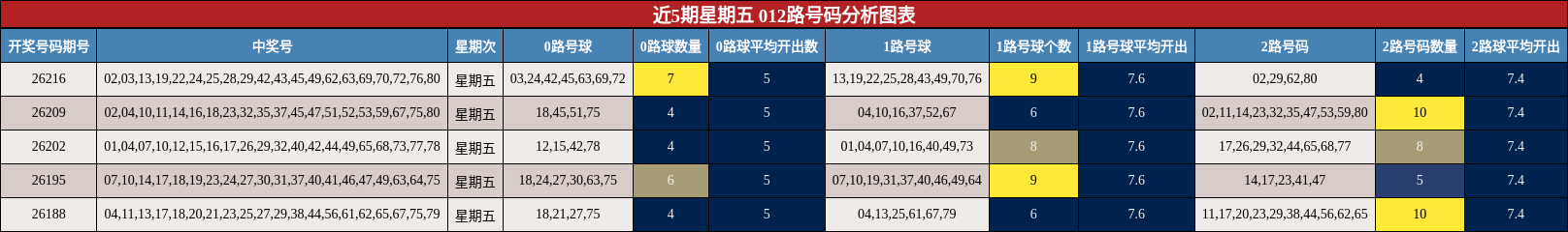 近5期星期五 012路号码分析图表