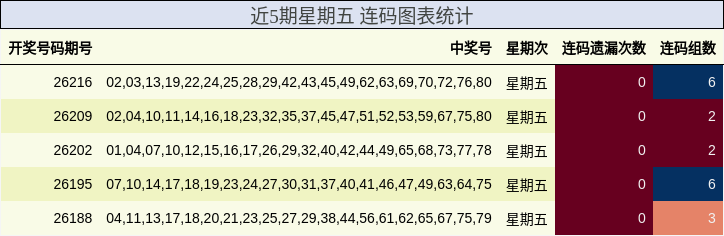 近5期星期五 连码图表统计
