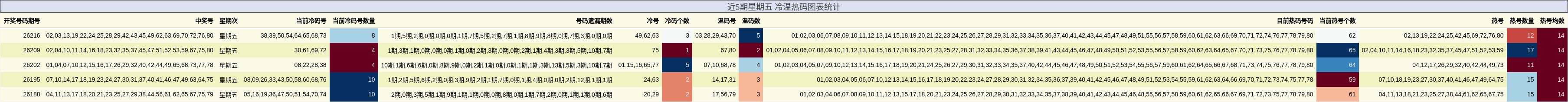 近5期星期五 冷温热码图表统计