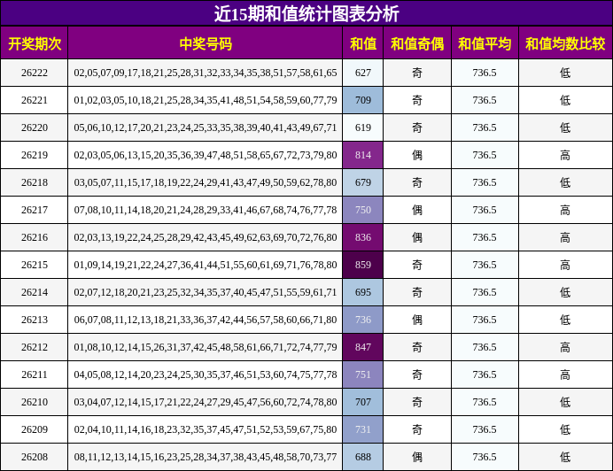 近15期和值统计图表分析