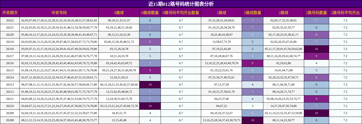 近15期012路号码统计图表分析