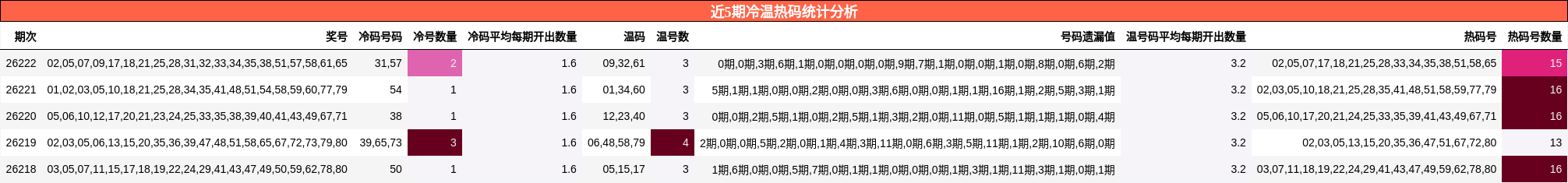 近5期冷温热码统计分析