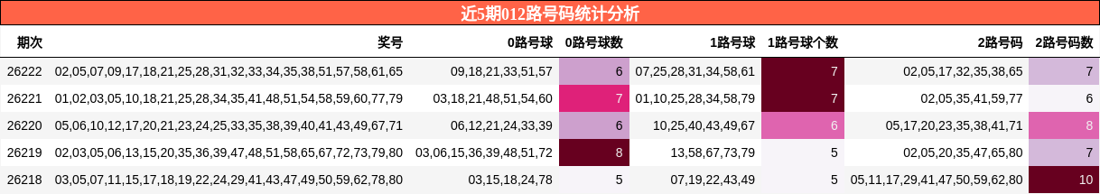 近5期012路号码统计分析