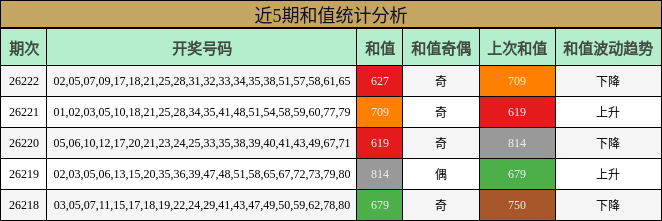 和值分析