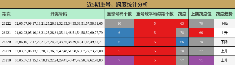 重号分析，跨度分析