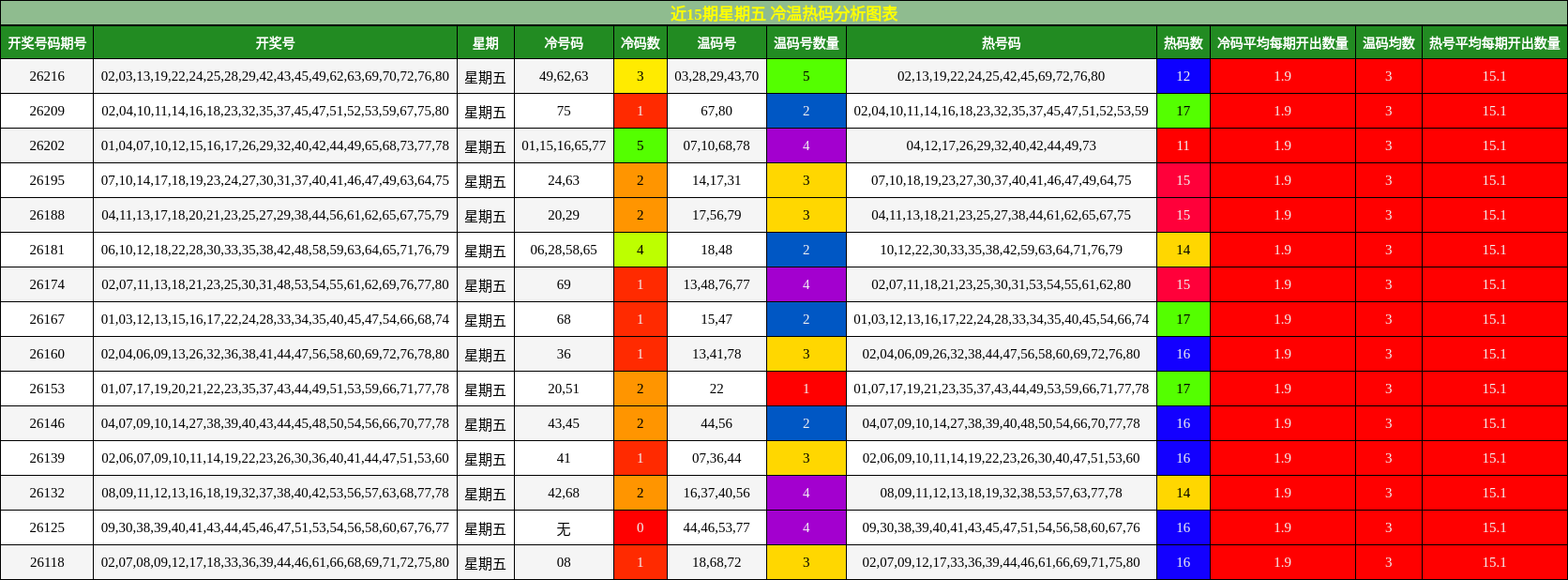 冷温热码分析