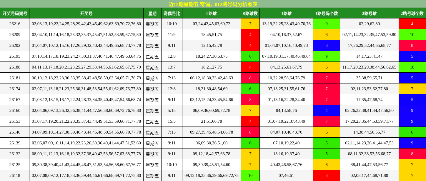 奇偶分析,012路号码分析