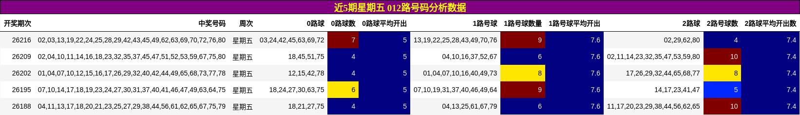 近5期星期五 012路号码分析数据