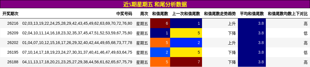 近5期星期五 和尾分析数据