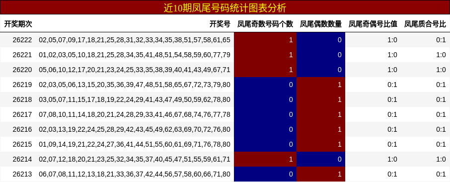 近10期凤尾号码统计图表分析