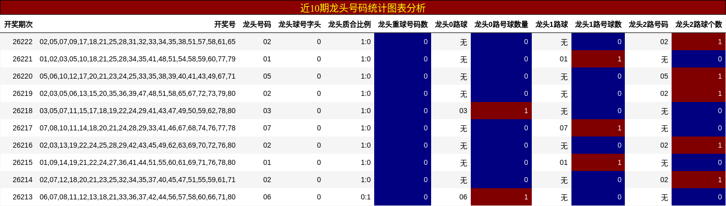 近10期龙头号码统计图表分析