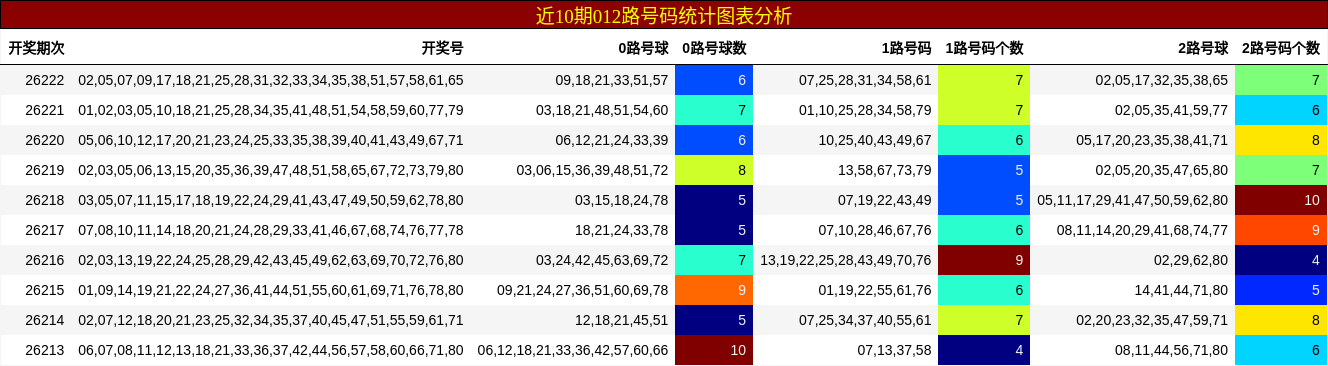 近10期012路号码统计图表分析