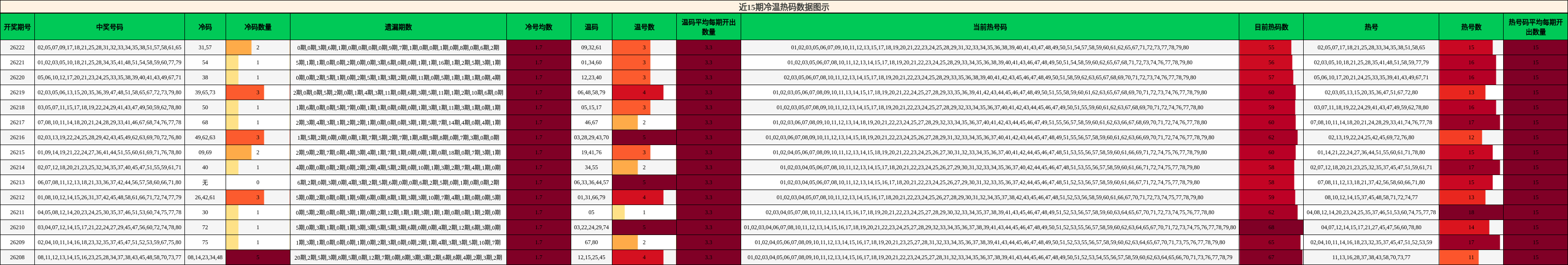 冷温热码分析