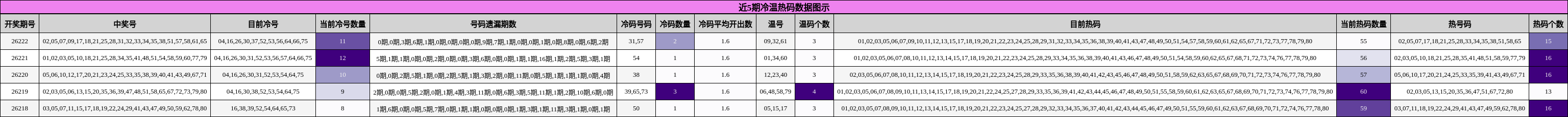 冷温热码分析
