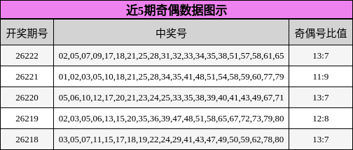 奇偶分析