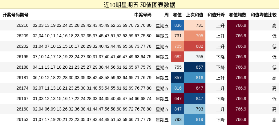 近10期星期五 和值图表数据