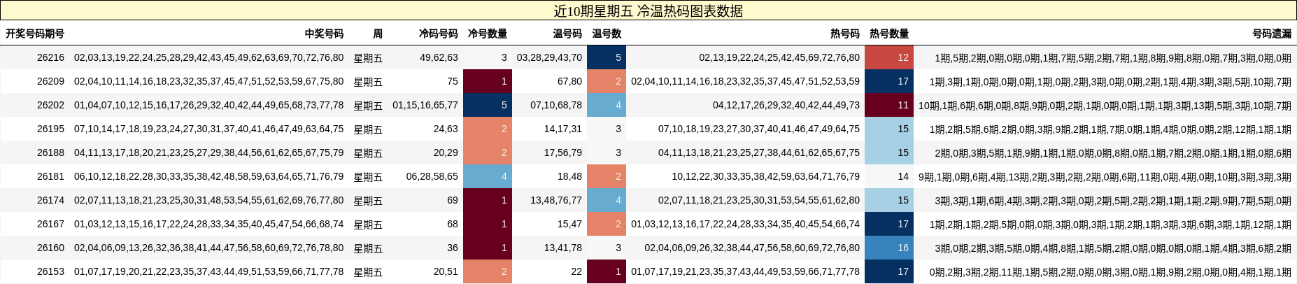 近10期星期五 冷温热码图表数据