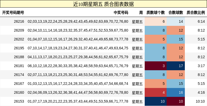 近10期星期五 质合图表数据