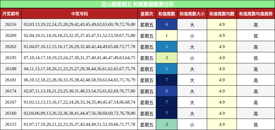 近10期星期五 和尾数据图表分析