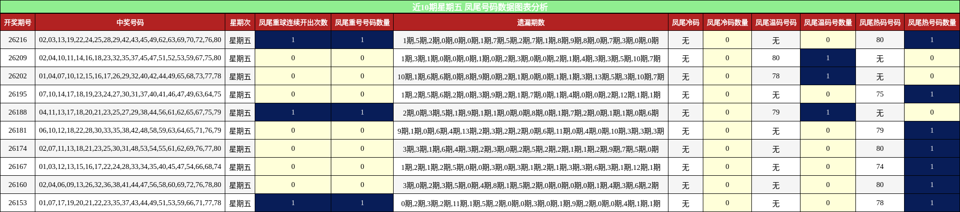 近10期星期五 凤尾号码数据图表分析