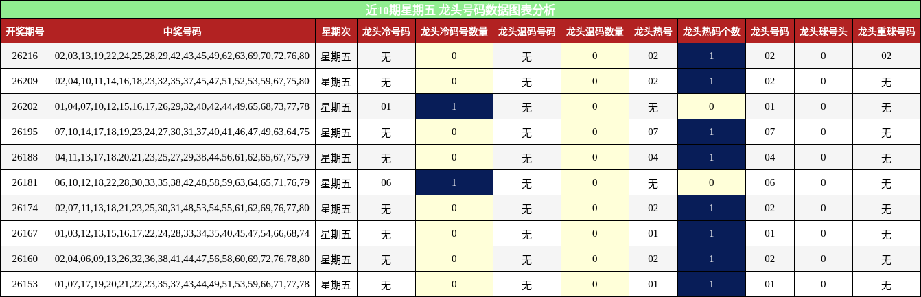 近10期星期五 龙头号码数据图表分析