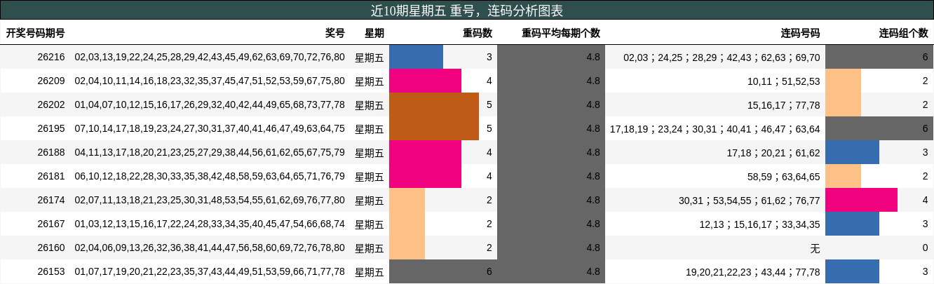 近10期星期五 重号，连码分析图表