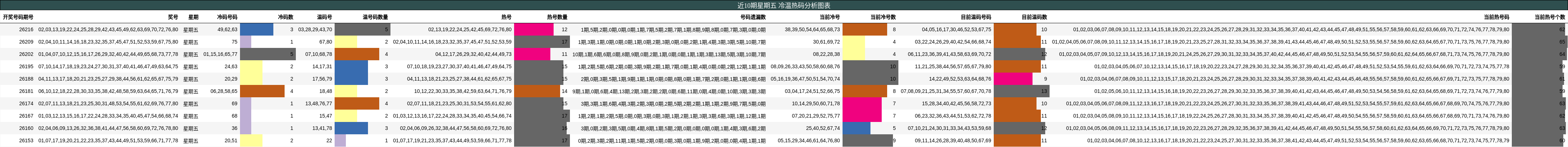 近10期星期五 冷温热码分析图表