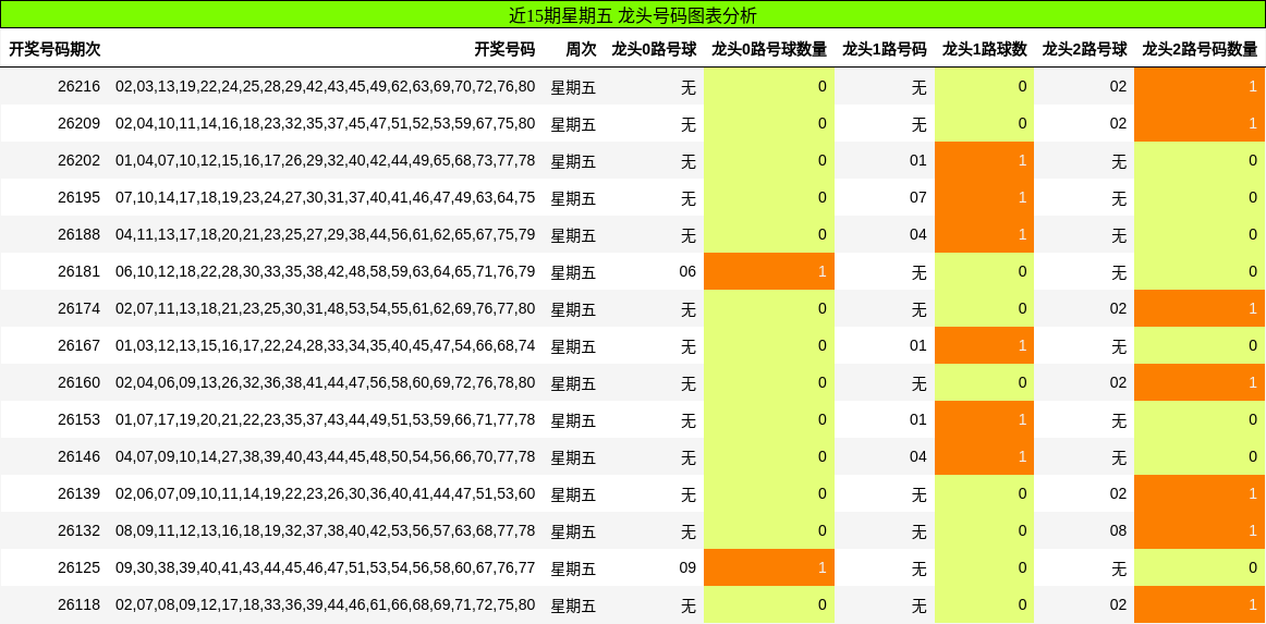 近15期星期五 龙头号码图表分析