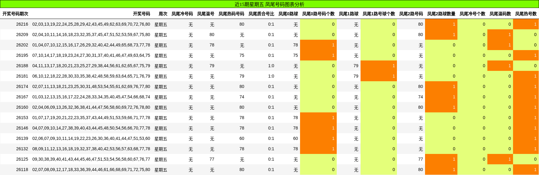 近15期星期五 凤尾号码图表分析