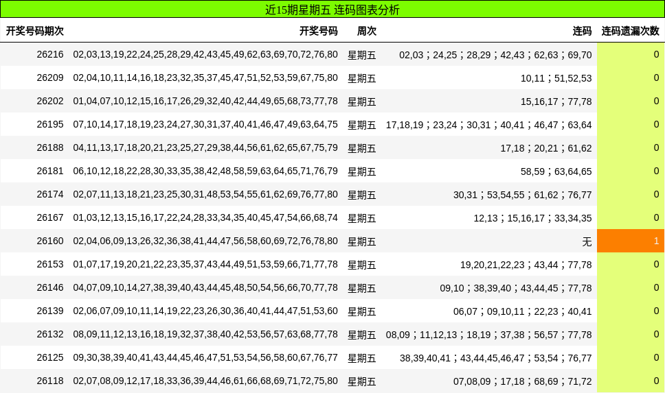 近15期星期五 连码图表分析