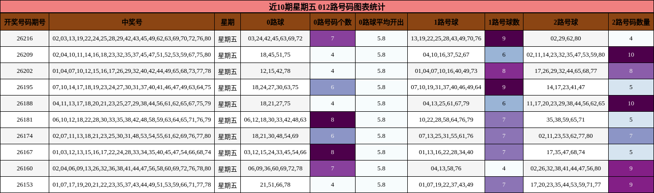近10期星期五 012路号码图表统计