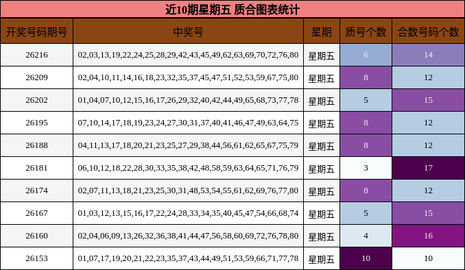 近10期星期五 质合图表统计