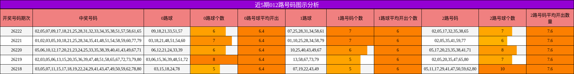 012路号码分析
