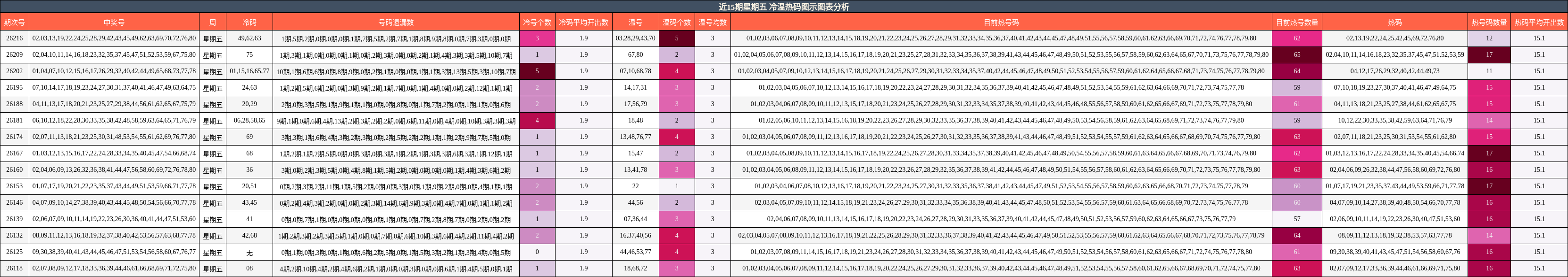 近15期星期五 冷温热码图示图表分析
