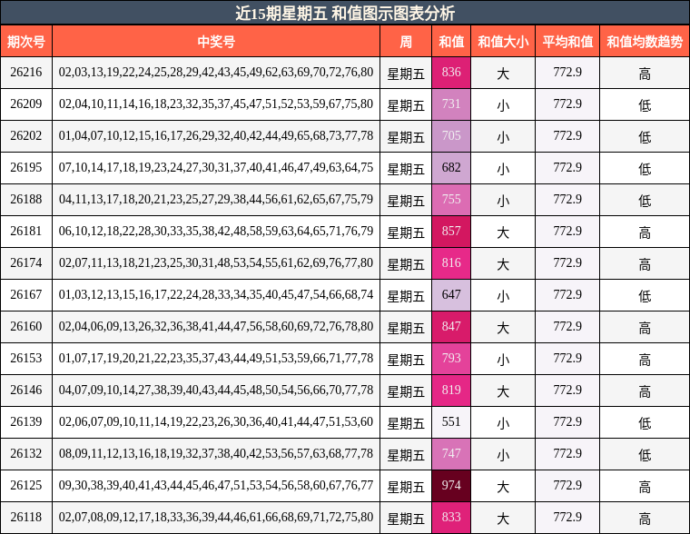 近15期星期五 和值图示图表分析