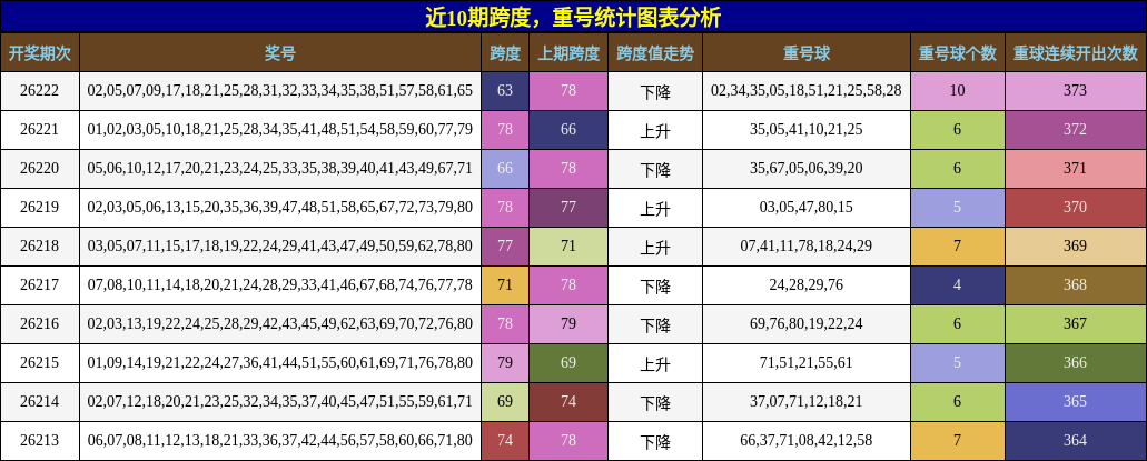 跨度分析,重号分析