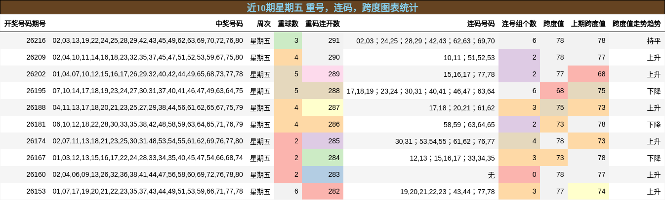 重号分析,连码分析,跨度分析