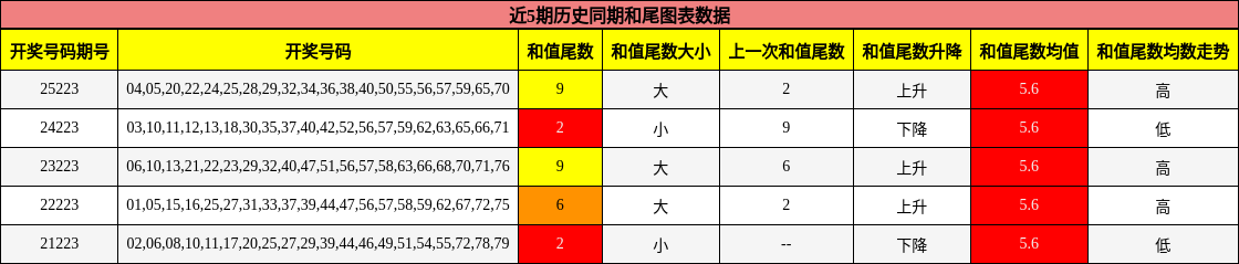 和尾分析