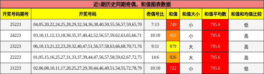 奇偶分析，和值分析