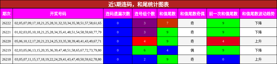 连码分析,和尾分析